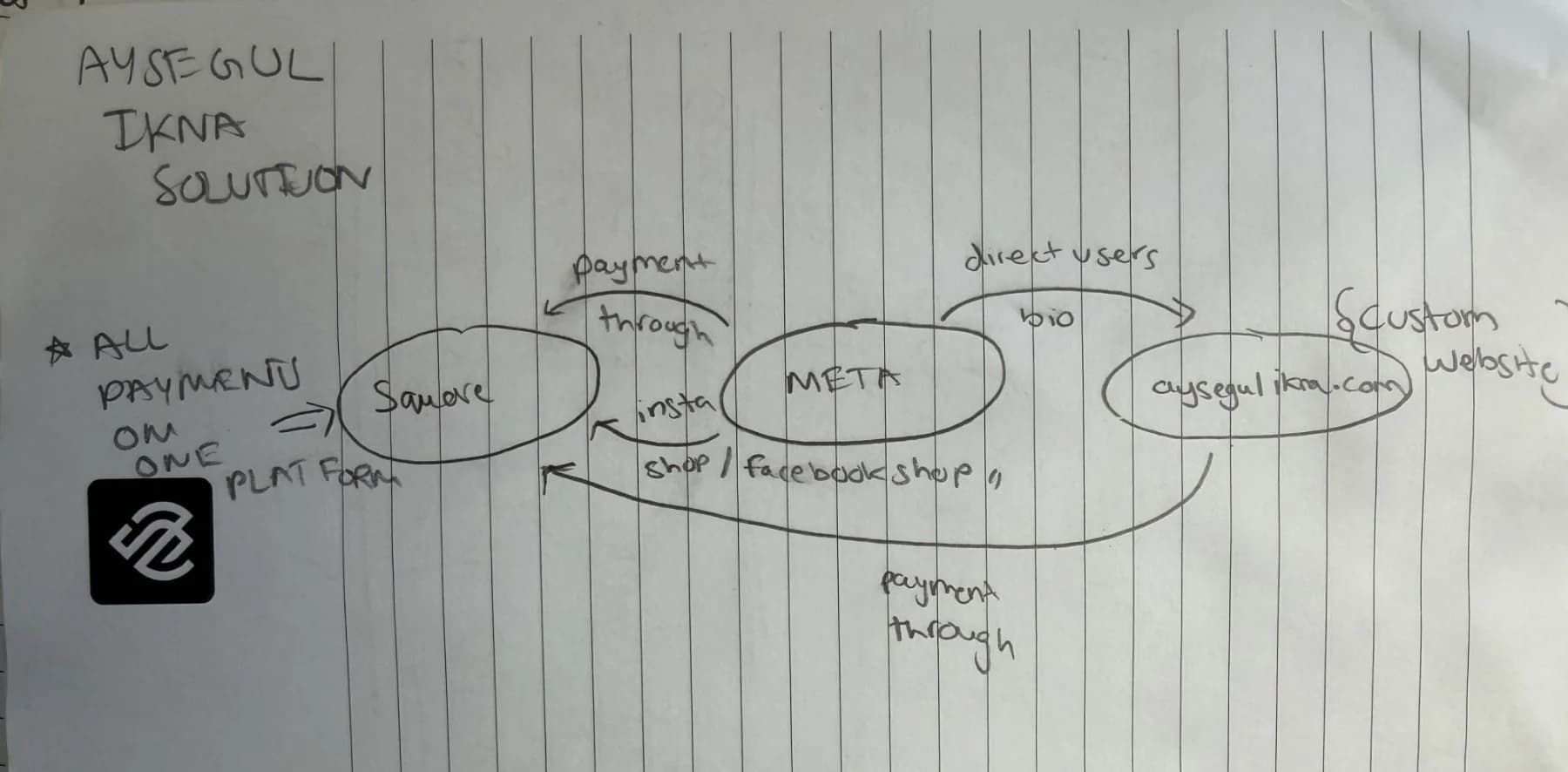The original notebook page: Ayşegül Ikna solution, with Square, Meta and aysegulikna.com circled and joined by arrows